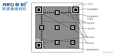 手艺|二维码标识喷码装备从扫码到数据，，从图像到可变